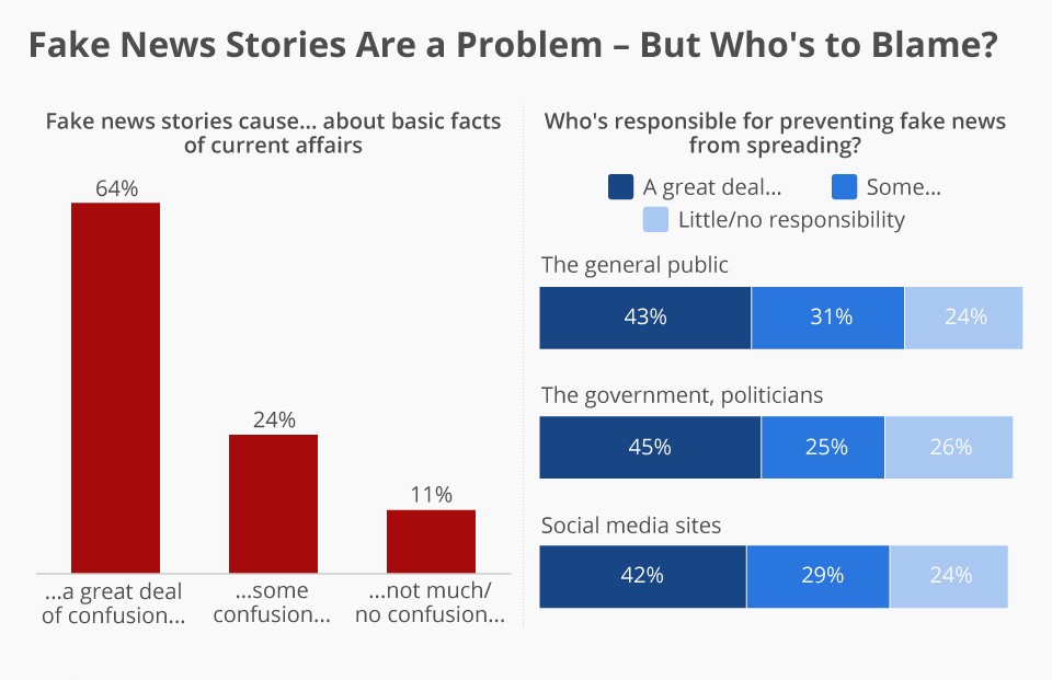 Fake News Confusion & Responsibility Key Public Perceptions Fake News Confusion & Responsibility Key Public Perceptions