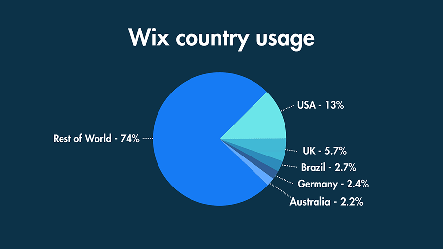 Wix Usage by Country Wix Usage by Country