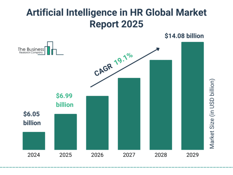 AI in HR Statistics 2026: Uptake, Impact & Ethics