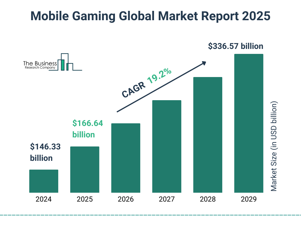 Mobile Gaming Market Growth Forecast Mobile Gaming Market Growth Forecast