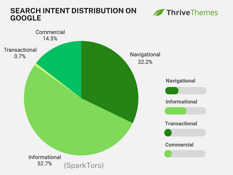 Google Search Intent Distribution Google Search Intent Distribution