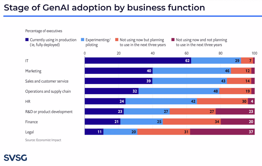 GenAI Adoption by Business Function GenAI Adoption by Business Function