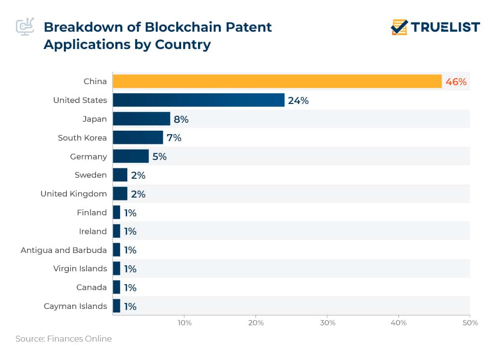 Global Leaders in Blockchain Patent Applications Global Leaders in Blockchain Patent Applications