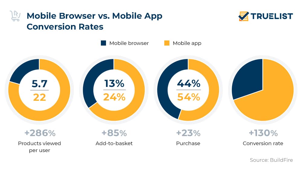 Mobile Browser vs. Mobile App Conversion Rates Mobile Browser vs. Mobile App Conversion Rates