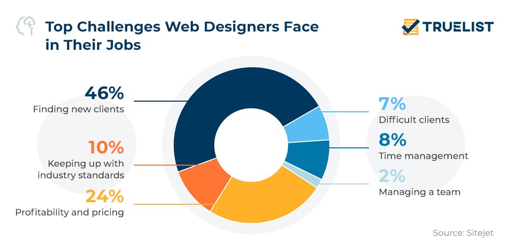 Top Challenges Faced by Web Designers Top Challenges Faced by Web Designers