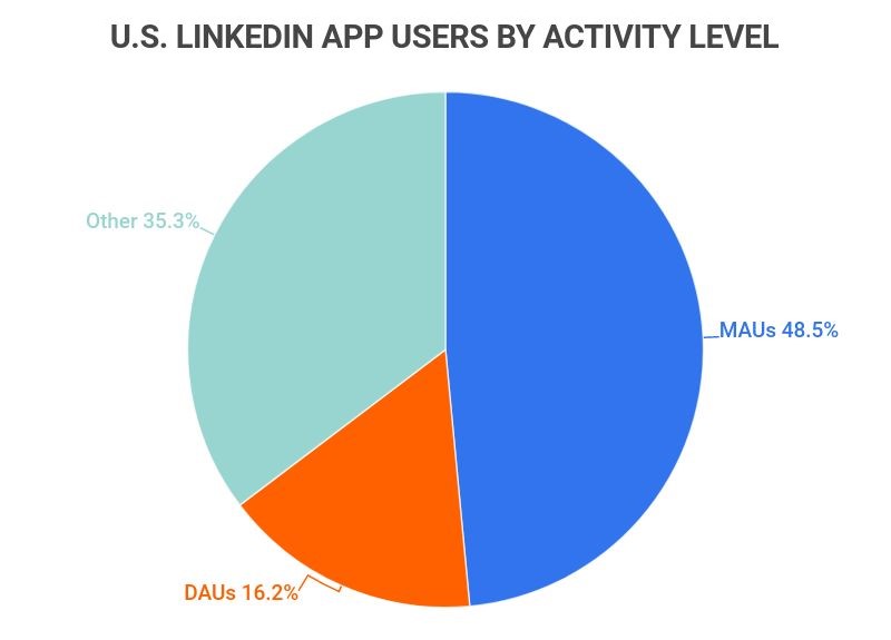U.S. LinkedIn App Users by Activity Level U.S. LinkedIn App Users by Activity Level