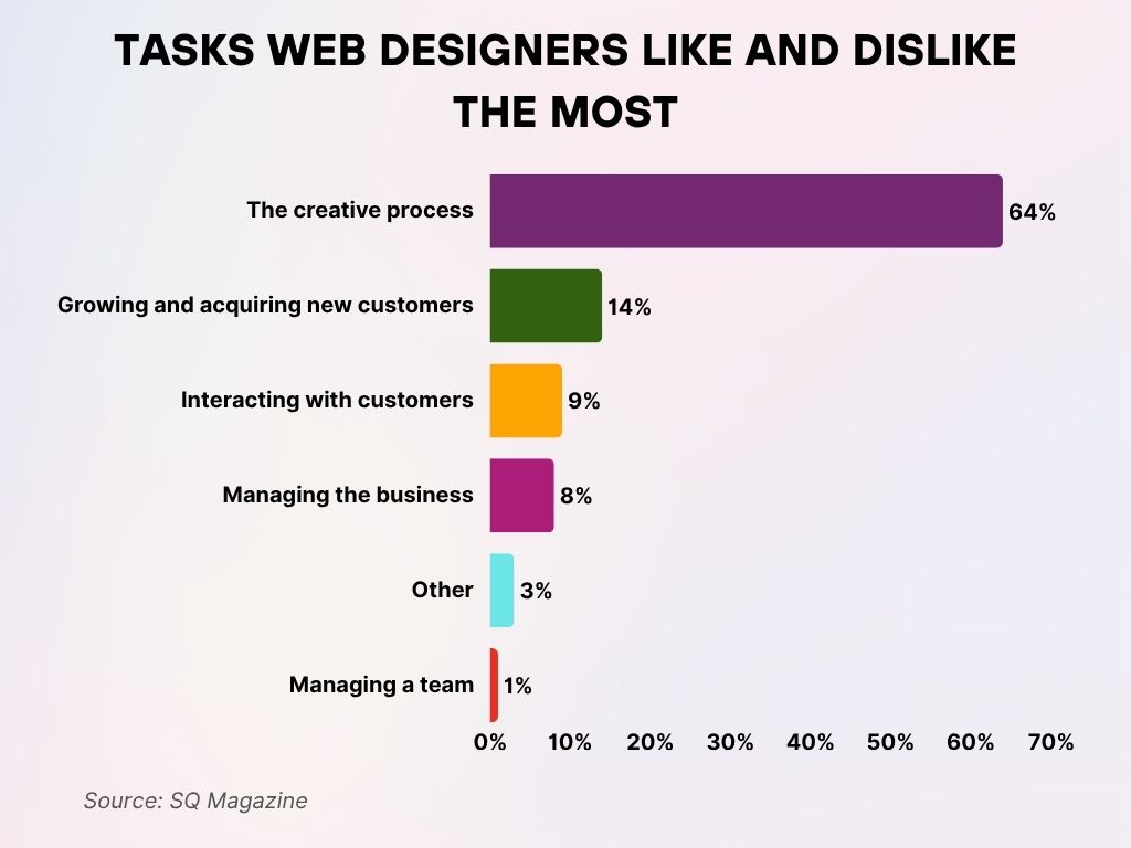 Tasks Web Designers Like and Dislike the Most Tasks Web Designers Like and Dislike the Most