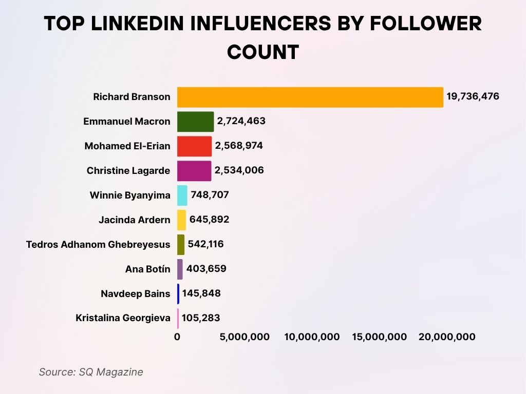 Top LinkedIn Influencers by Follower Count Top LinkedIn Influencers by Follower Count