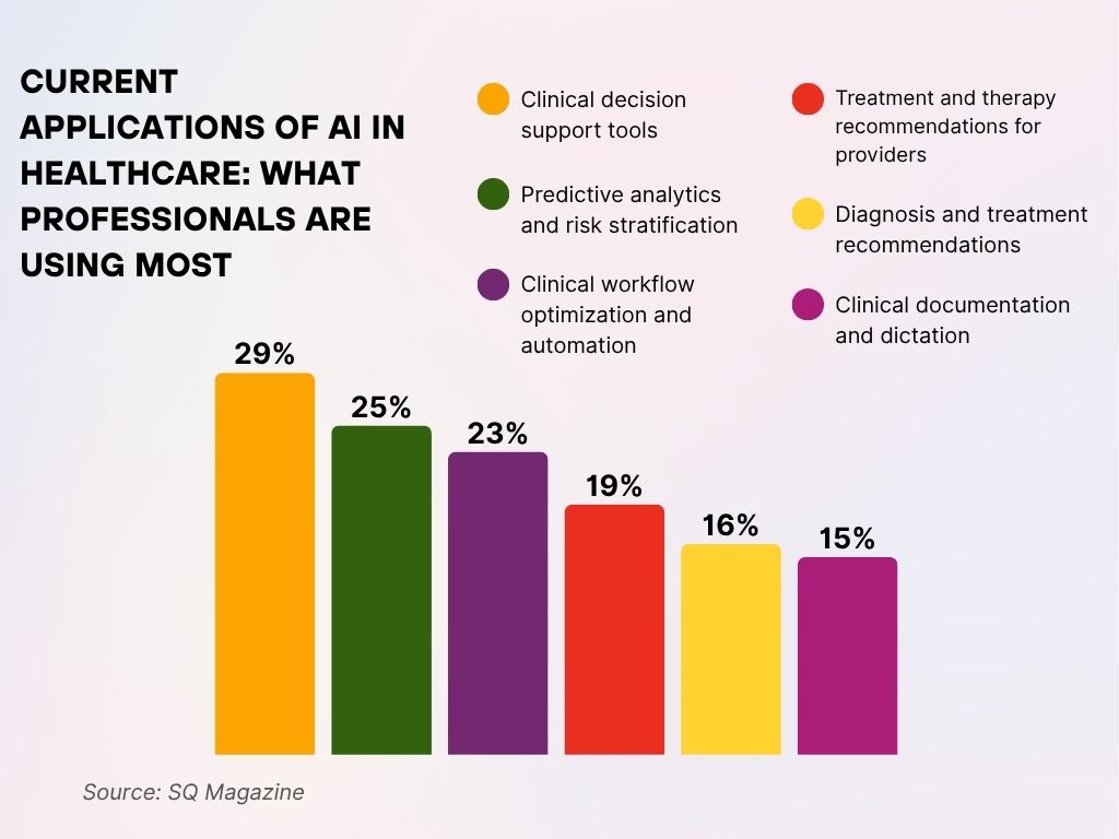 Current Applications of AI in Healthcare What Professionals Are Using Most Current Applications of AI in Healthcare What Professionals Are Using Most