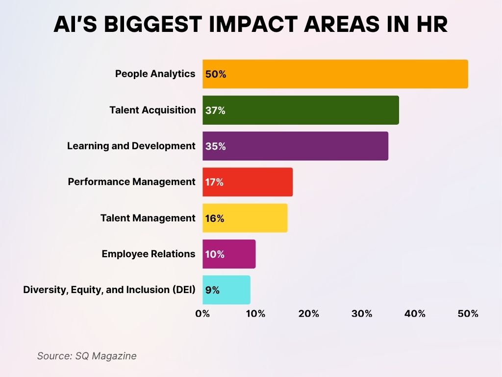 AI’s Biggest Impact Areas in HR AI’s Biggest Impact Areas in HR