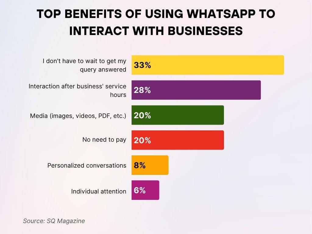 Top Benefits of Using WhatsApp to Interact with Businesses Top Benefits of Using WhatsApp to Interact with Businesses