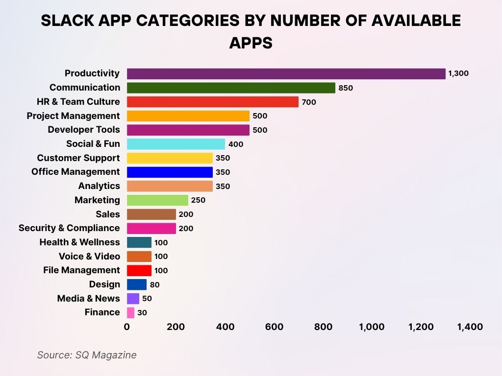 Slack App Categories by Number of Available Apps Slack App Categories by Number of Available Apps