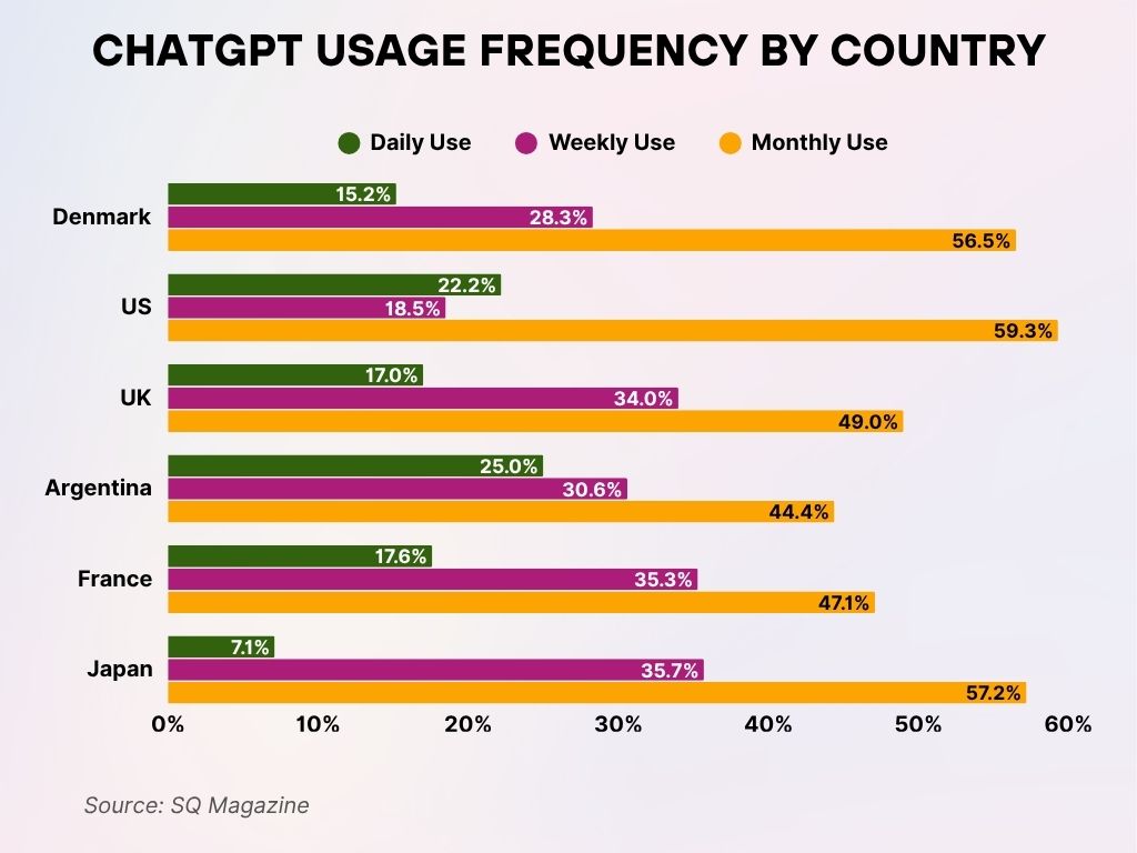 ChatGPT Usage Frequency by Country ChatGPT Usage Frequency by Country