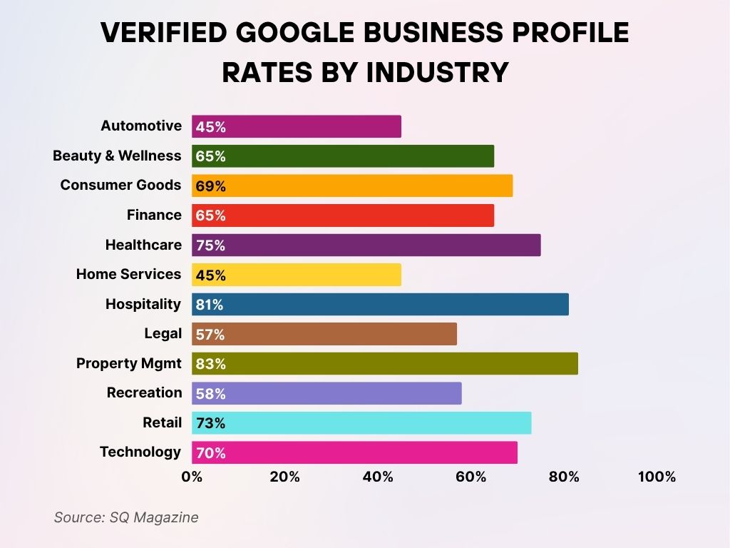 Verified Google Business Profile Rates by Industry Verified Google Business Profile Rates by Industry