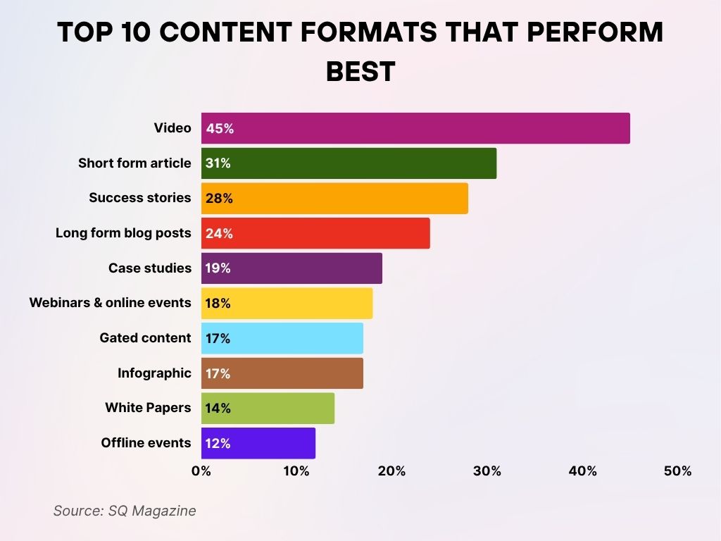 Top 10 Content Formats That Perform Best Top 10 Content Formats That Perform Best