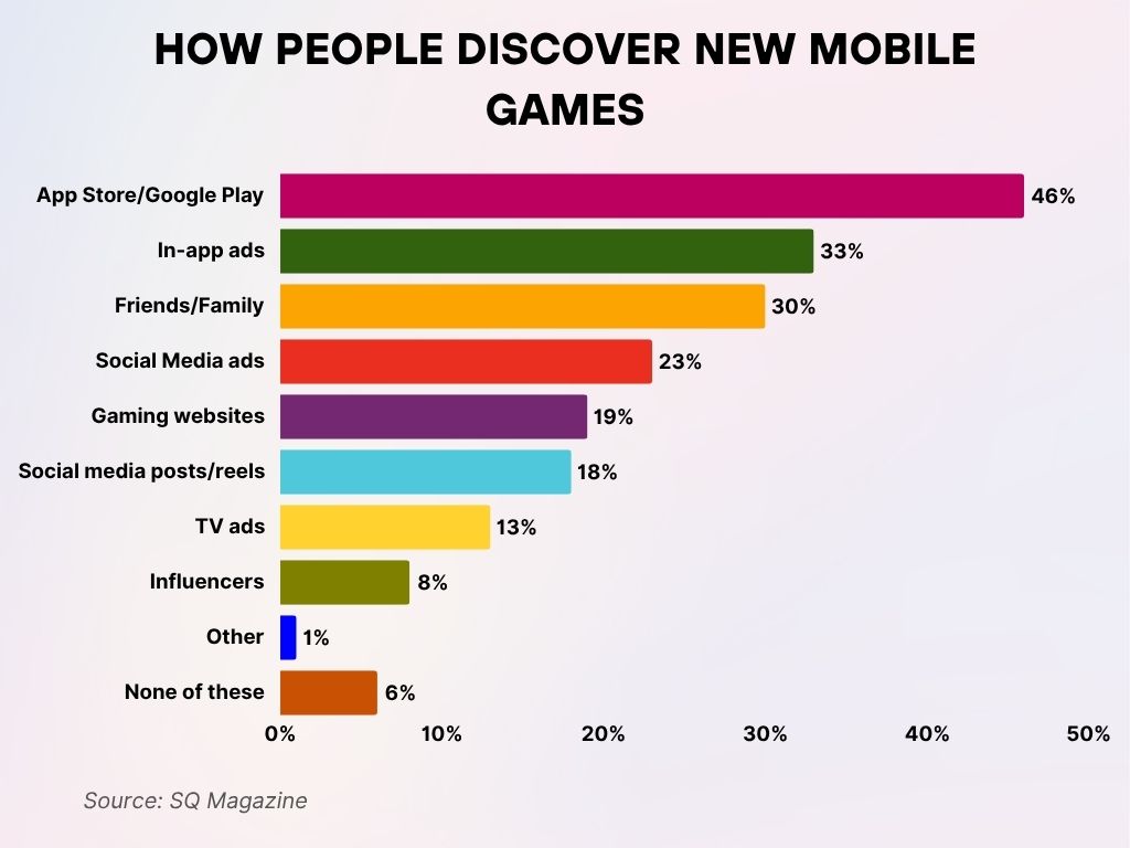 How People Discover New Mobile Games How People Discover New Mobile Games