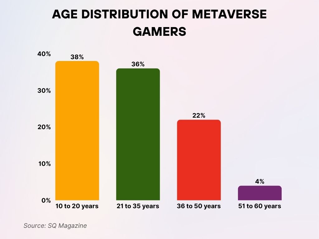 Age Distribution of Metaverse Gamers Age Distribution of Metaverse Gamers