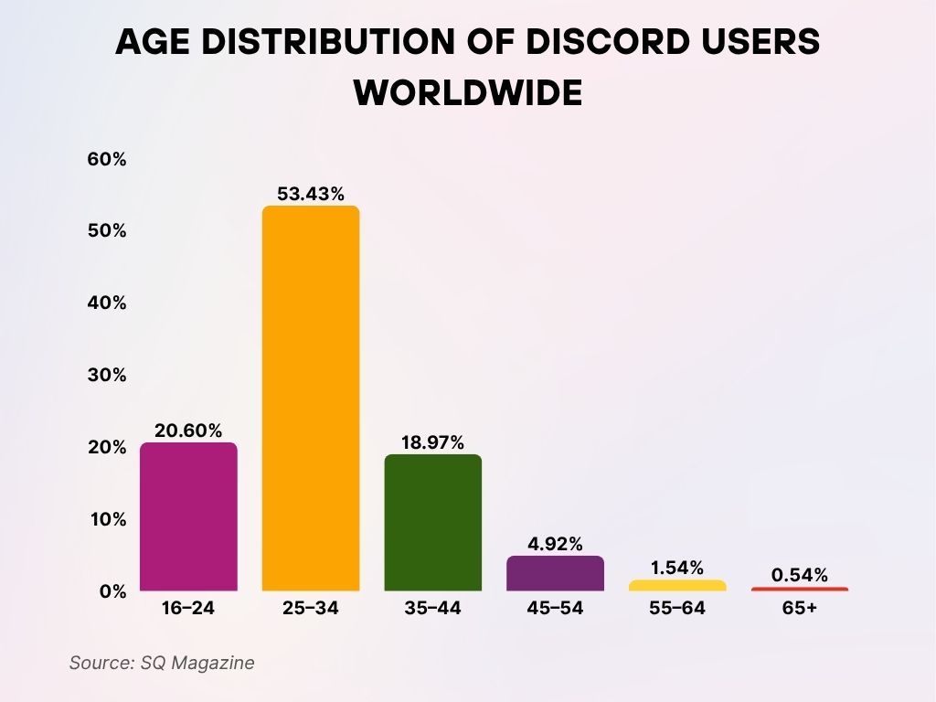 Age Distribution of Discord Users Worldwide Age Distribution of Discord Users Worldwide