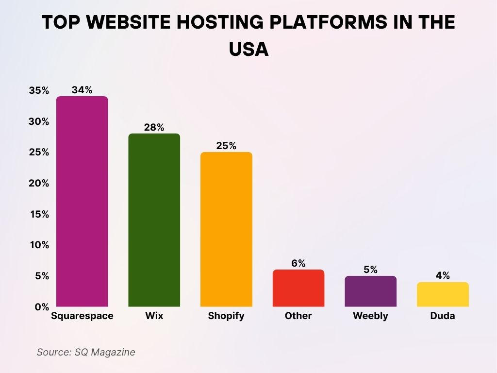 Top Website Hosting Platforms in the USA Top Website Hosting Platforms in the USA