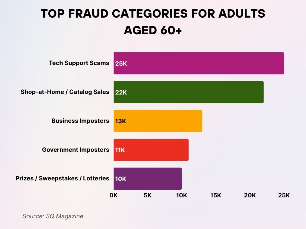 Top Fraud Categories for Adults Aged 60+ Top Fraud Categories for Adults Aged 60+