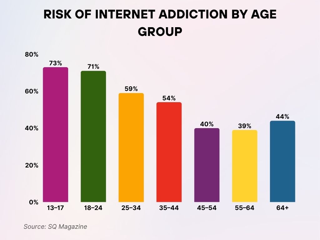 Risk of Internet Addiction by Age Group Risk of Internet Addiction by Age Group