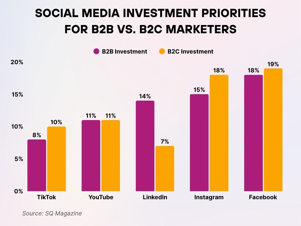 Social Media Investment Priorities for B2B vs. B2C Marketers Social Media Investment Priorities for B2B vs. B2C Marketers