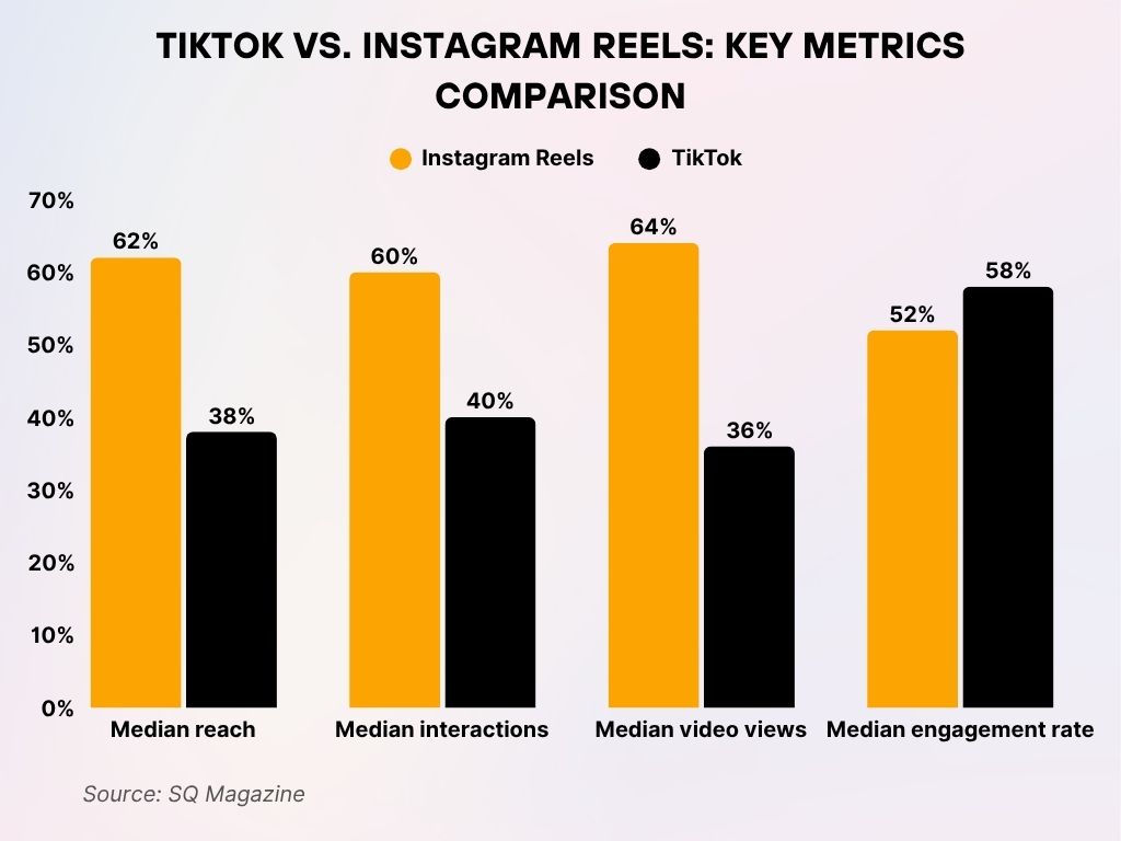 TikTok vs. Instagram Reels Key Metrics Comparison TikTok vs. Instagram Reels Key Metrics Comparison