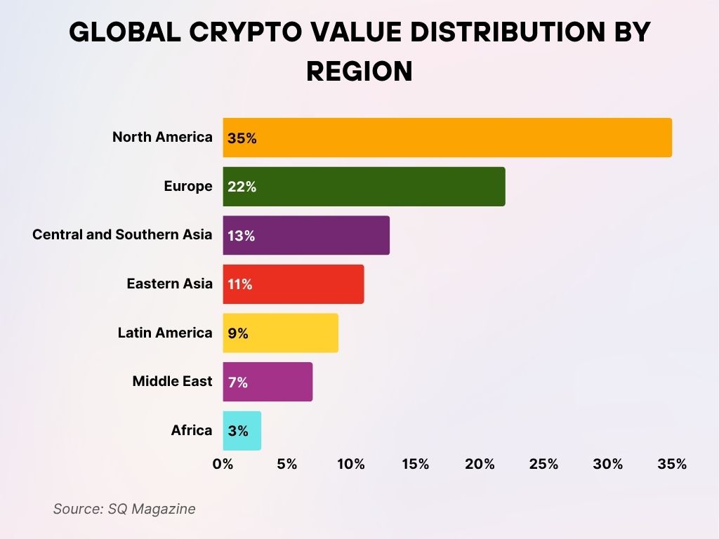 Global Crypto Value Distribution by Region Global Crypto Value Distribution by Region