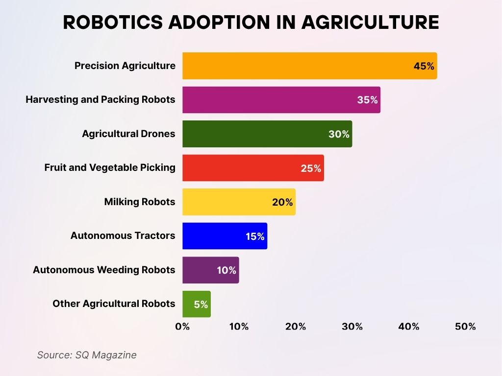 Robotics Adoption in Agriculture Robotics Adoption in Agriculture