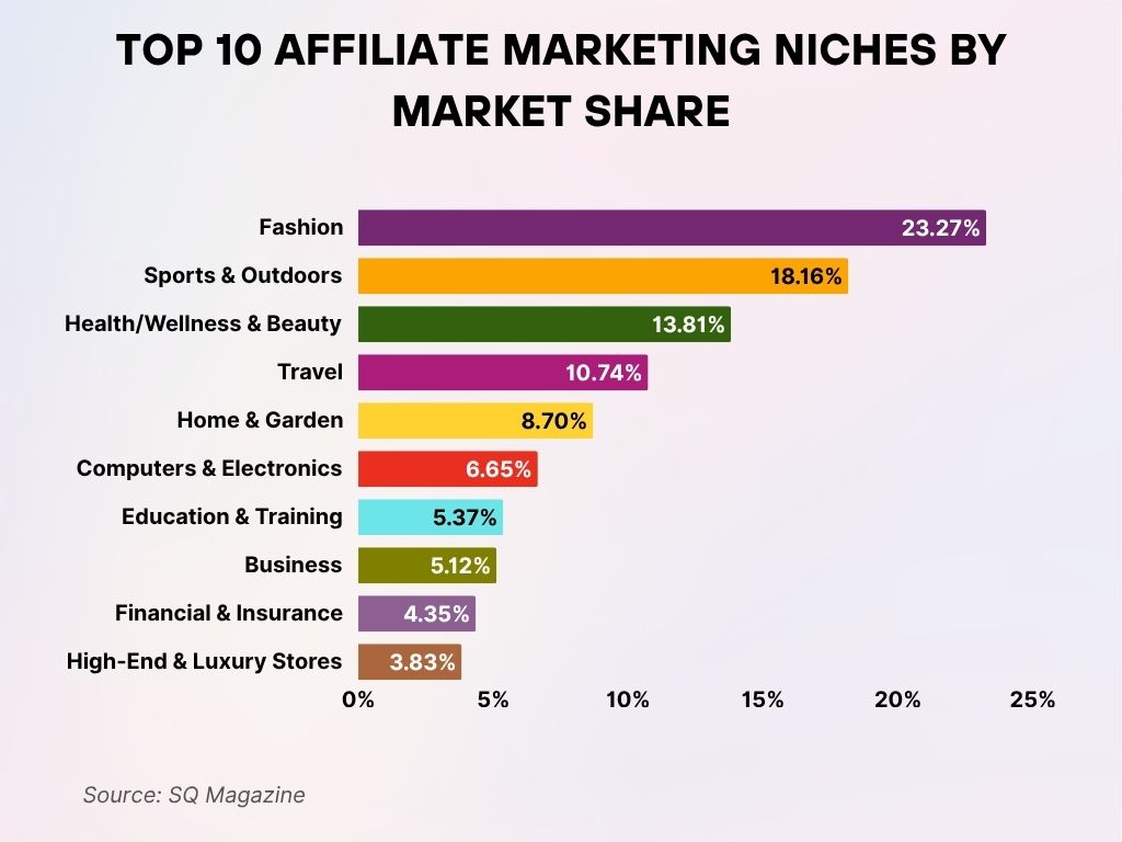 Top 10 Affiliate Marketing Niches by Market Share Top 10 Affiliate Marketing Niches by Market Share