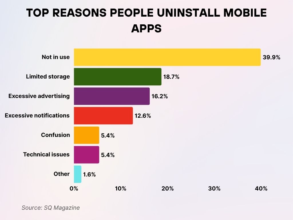 Top Reasons People Uninstall Mobile Apps Top Reasons People Uninstall Mobile Apps