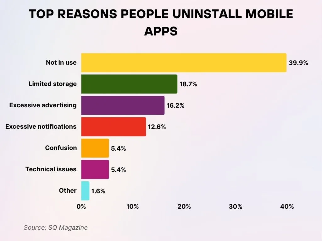 Top Reasons People Uninstall Mobile Apps Top Reasons People Uninstall Mobile Apps