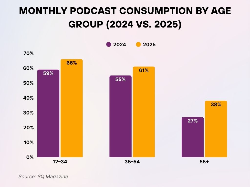 Monthly Podcast Consumption by Age Group Monthly Podcast Consumption by Age Group
