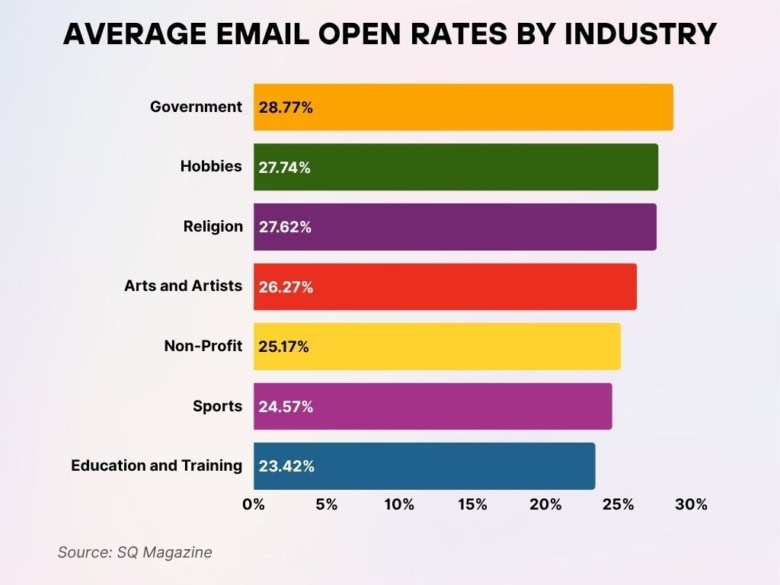 Email Statistics 2026: Open Rates, ROI & Engagement Trends • SQ Magazine