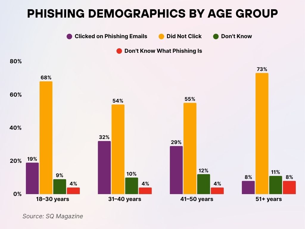 Phishing Demographics by Age Group Phishing Demographics by Age Group