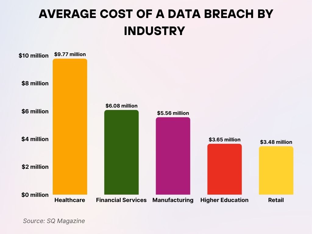 Average Cost of a Data Breach by Industry Average Cost of a Data Breach by Industry