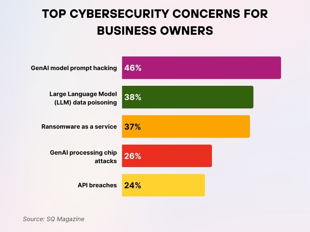 Top Cybersecurity Concerns for Business Owners Top Cybersecurity Concerns for Business Owners