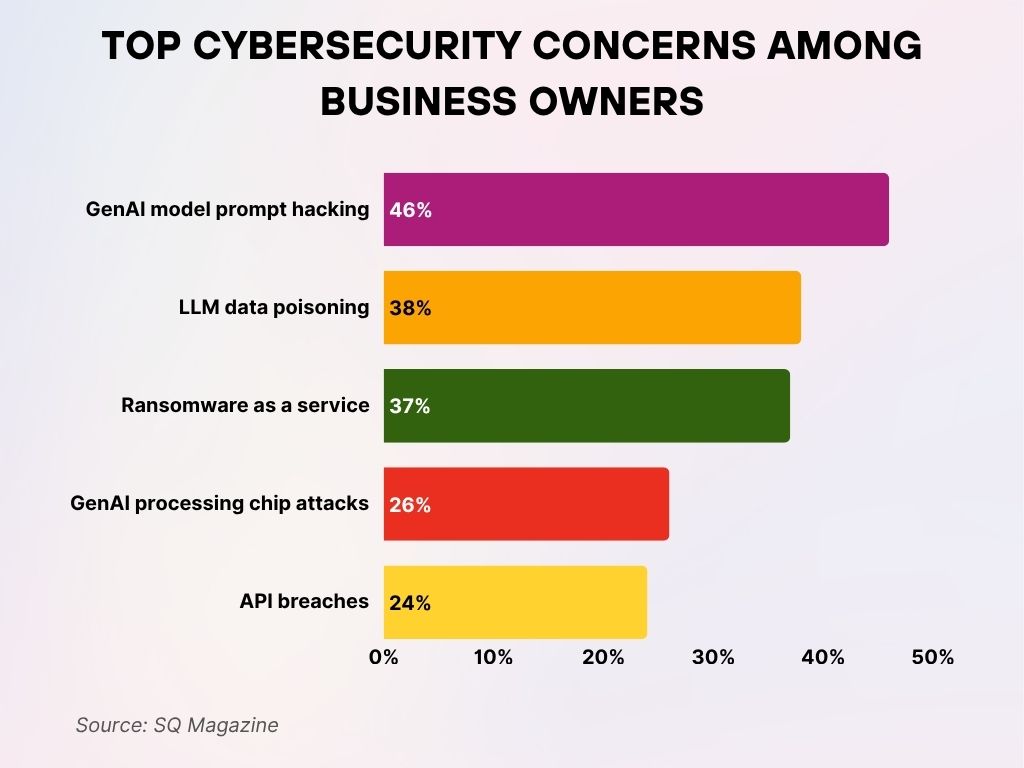 Top Cybersecurity Concerns Among Business Owners Top Cybersecurity Concerns Among Business Owners