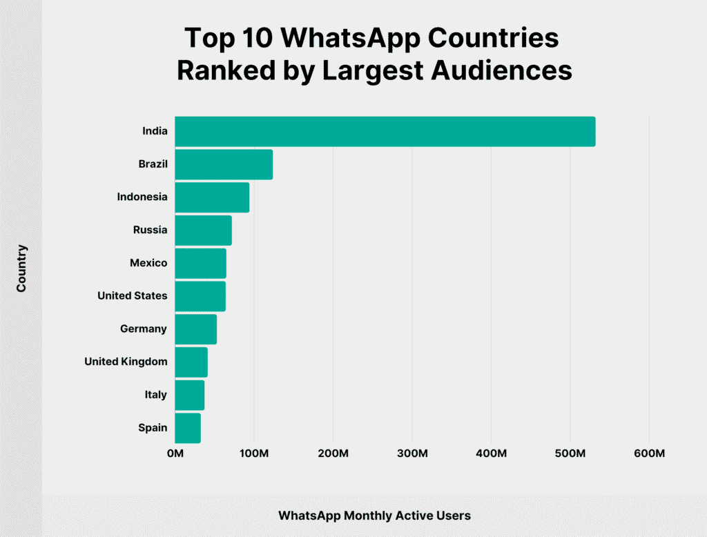 Top 10 Countries with the Largest WhatsApp Audiences Top 10 Countries with the Largest WhatsApp Audiences