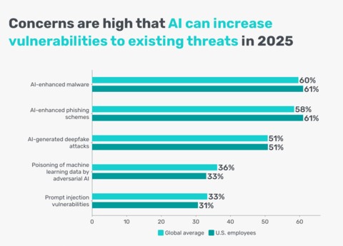 AI-Driven Cyber Threat Concerns AI-Driven Cyber Threat Concerns