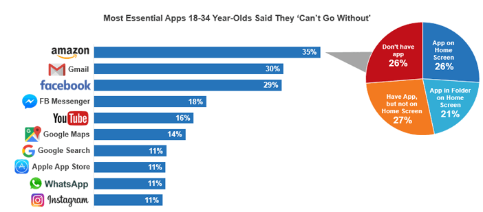 Top Apps 18–34-Year-Olds Say They Can’t Live Without Top Apps 18–34-Year-Olds Say They Can’t Live Without
