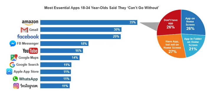 Top Apps 18–34-Year-Olds Say They Can’t Live Without Top Apps 18–34-Year-Olds Say They Can’t Live Without