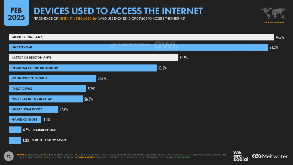 Devices Used to Access the Internet Devices Used to Access the Internet