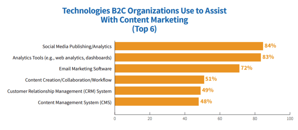 Top Technologies B2C Organizations Use for Content Marketing Top Technologies B2C Organizations Use for Content Marketing