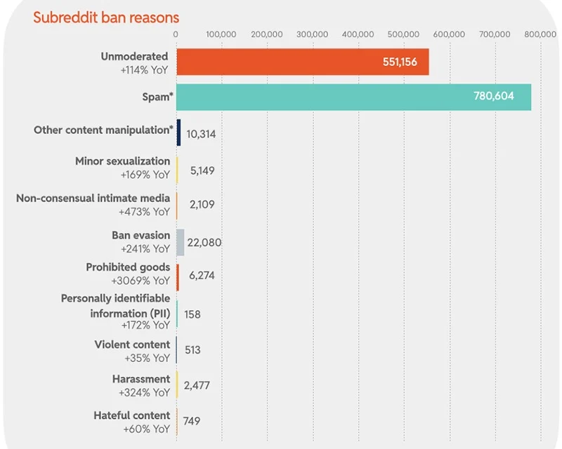Top Reasons Subreddits Were Banned Top Reasons Subreddits Were Banned