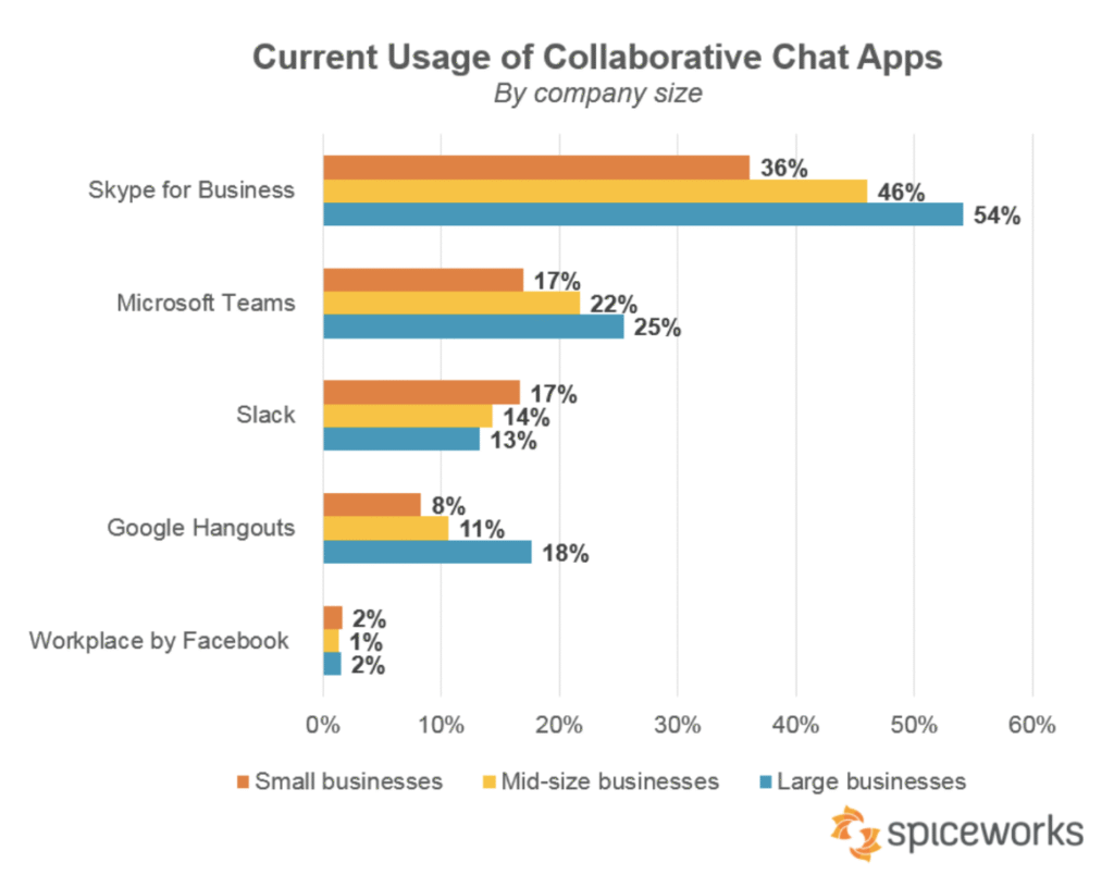 Current Usage of Collaborative Chat Apps by Company Size Current Usage of Collaborative Chat Apps by Company Size