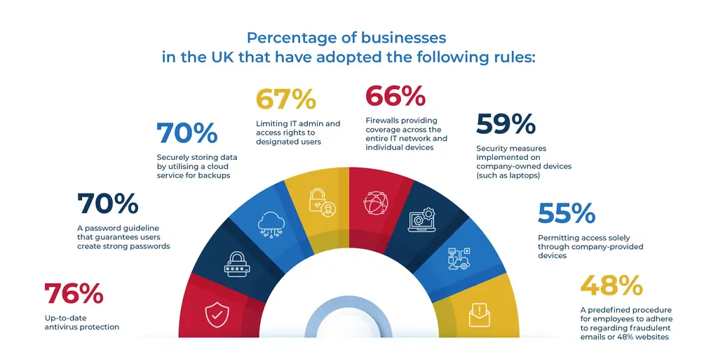 Cybersecurity Rule Adoption by UK Businesses Cybersecurity Rule Adoption by UK Businesses