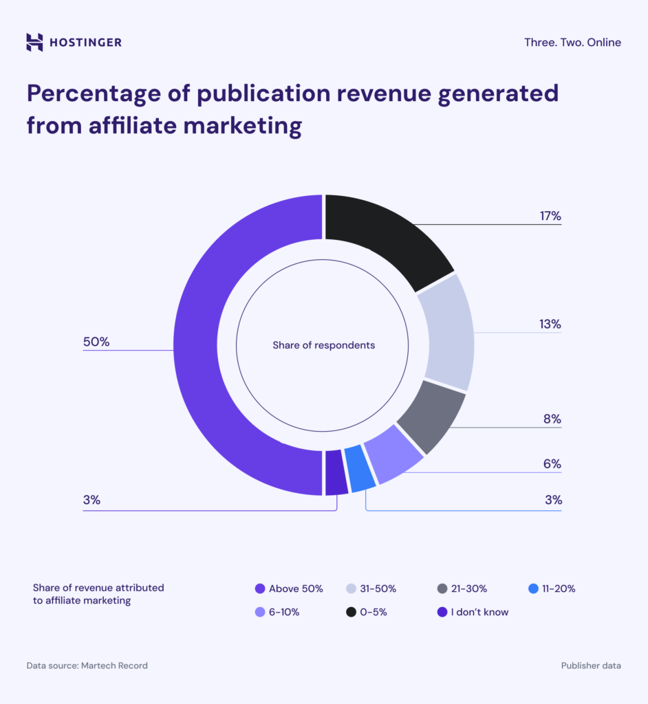 Affiliate Marketing’s Contribution to Publication Revenue Affiliate Marketing’s Contribution to Publication Revenue