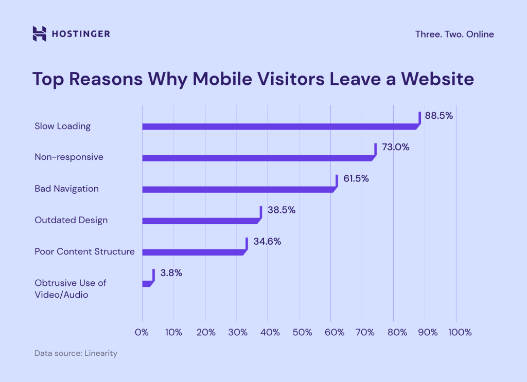 Top Reasons Mobile Visitors Abandon Websites Top Reasons Mobile Visitors Abandon Websites