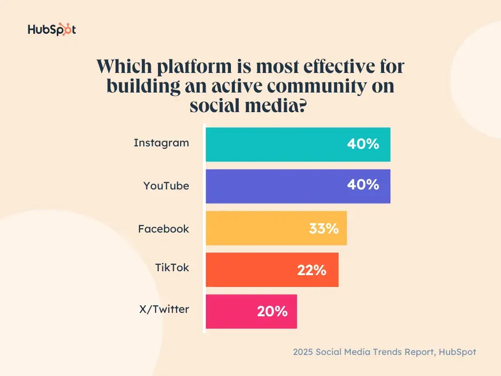 Best Platforms for Building an Active Community on Social Media Best Platforms for Building an Active Community on Social Media